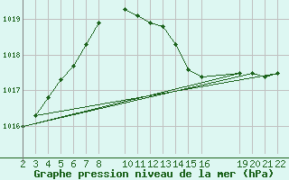 Courbe de la pression atmosphrique pour Sint Katelijne-waver (Be)