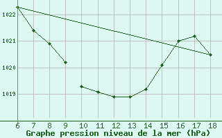 Courbe de la pression atmosphrique pour Gaziantep