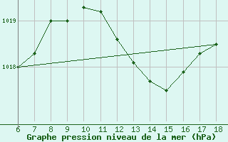 Courbe de la pression atmosphrique pour Piacenza