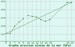 Courbe de la pression atmosphrique pour Gradacac