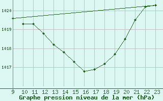 Courbe de la pression atmosphrique pour Carpentras (84)