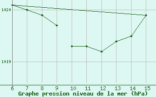 Courbe de la pression atmosphrique pour Rize