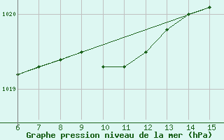 Courbe de la pression atmosphrique pour Hopa