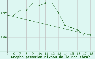 Courbe de la pression atmosphrique pour Capo Caccia