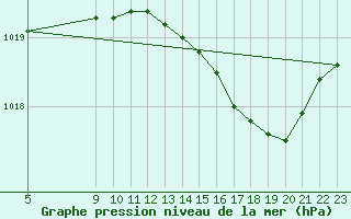 Courbe de la pression atmosphrique pour Ciudad Real (Esp)