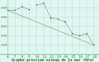 Courbe de la pression atmosphrique pour Termoli