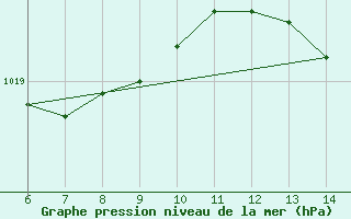 Courbe de la pression atmosphrique pour Cap Mele (It)