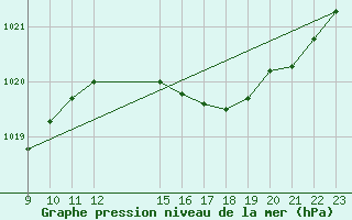 Courbe de la pression atmosphrique pour Saint-Georges-sur-Cher (41)