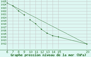 Courbe de la pression atmosphrique pour Gradacac