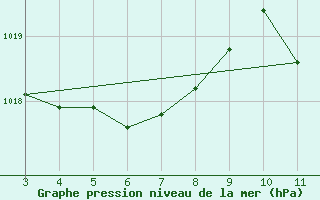 Courbe de la pression atmosphrique pour Sao Romao