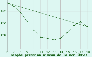 Courbe de la pression atmosphrique pour Urfa