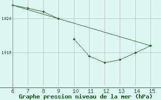 Courbe de la pression atmosphrique pour Rize