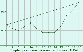 Courbe de la pression atmosphrique pour Rize