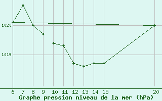 Courbe de la pression atmosphrique pour Tuzla