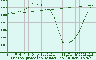 Courbe de la pression atmosphrique pour Diamantina