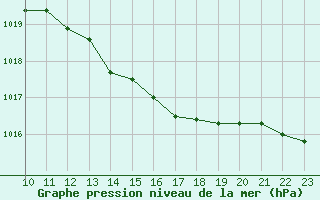 Courbe de la pression atmosphrique pour Beaumont du Ventoux (Mont Serein - Accueil) (84)