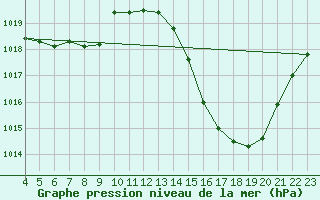 Courbe de la pression atmosphrique pour Franca