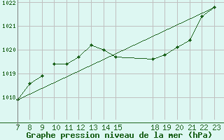 Courbe de la pression atmosphrique pour Colmar-Ouest (68)