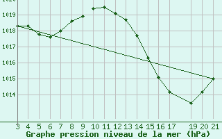 Courbe de la pression atmosphrique pour Luziania