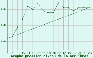 Courbe de la pression atmosphrique pour Colmar-Ouest (68)