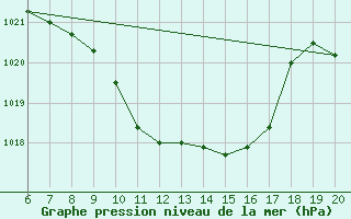 Courbe de la pression atmosphrique pour Tuzla