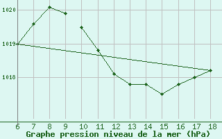 Courbe de la pression atmosphrique pour Famagusta Ammocho