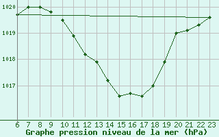 Courbe de la pression atmosphrique pour Stoetten