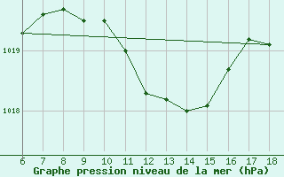 Courbe de la pression atmosphrique pour Urfa