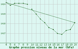 Courbe de la pression atmosphrique pour Aviano