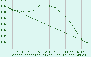 Courbe de la pression atmosphrique pour Vicosa