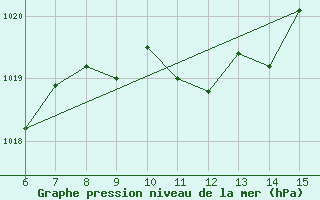 Courbe de la pression atmosphrique pour Bihac