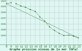 Courbe de la pression atmosphrique pour Clermont de l