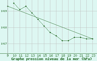 Courbe de la pression atmosphrique pour Retie (Be)