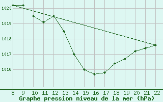 Courbe de la pression atmosphrique pour Lans-en-Vercors (38)