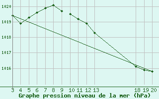 Courbe de la pression atmosphrique pour Komiza