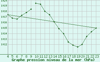 Courbe de la pression atmosphrique pour Araxa