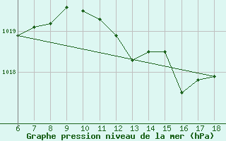 Courbe de la pression atmosphrique pour Trieste