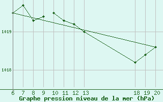 Courbe de la pression atmosphrique pour Makarska