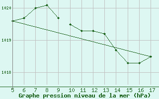 Courbe de la pression atmosphrique pour Viterbo