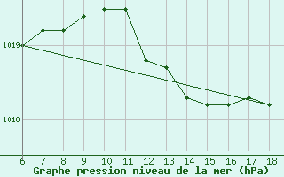 Courbe de la pression atmosphrique pour Ustica