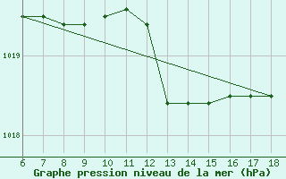 Courbe de la pression atmosphrique pour Capo Frasca