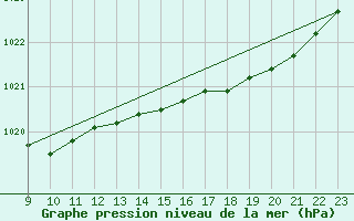 Courbe de la pression atmosphrique pour Bouligny (55)