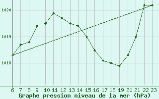 Courbe de la pression atmosphrique pour Cognac (16)