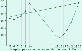 Courbe de la pression atmosphrique pour Juiz De Fora