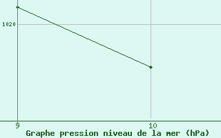 Courbe de la pression atmosphrique pour Fains-Veel (55)