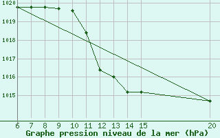 Courbe de la pression atmosphrique pour Sanski Most