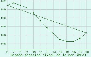 Courbe de la pression atmosphrique pour Edirne