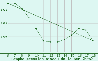 Courbe de la pression atmosphrique pour Urfa