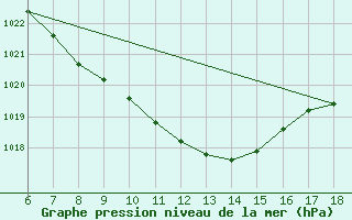 Courbe de la pression atmosphrique pour Cankiri