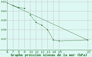 Courbe de la pression atmosphrique pour Tuzla